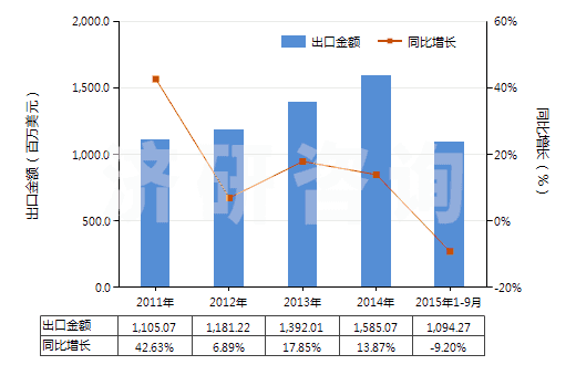 2011-2015年9月中國聚酯變形長絲≥85％印花布(HS54075400)出口總額及增速統(tǒng)計(jì)